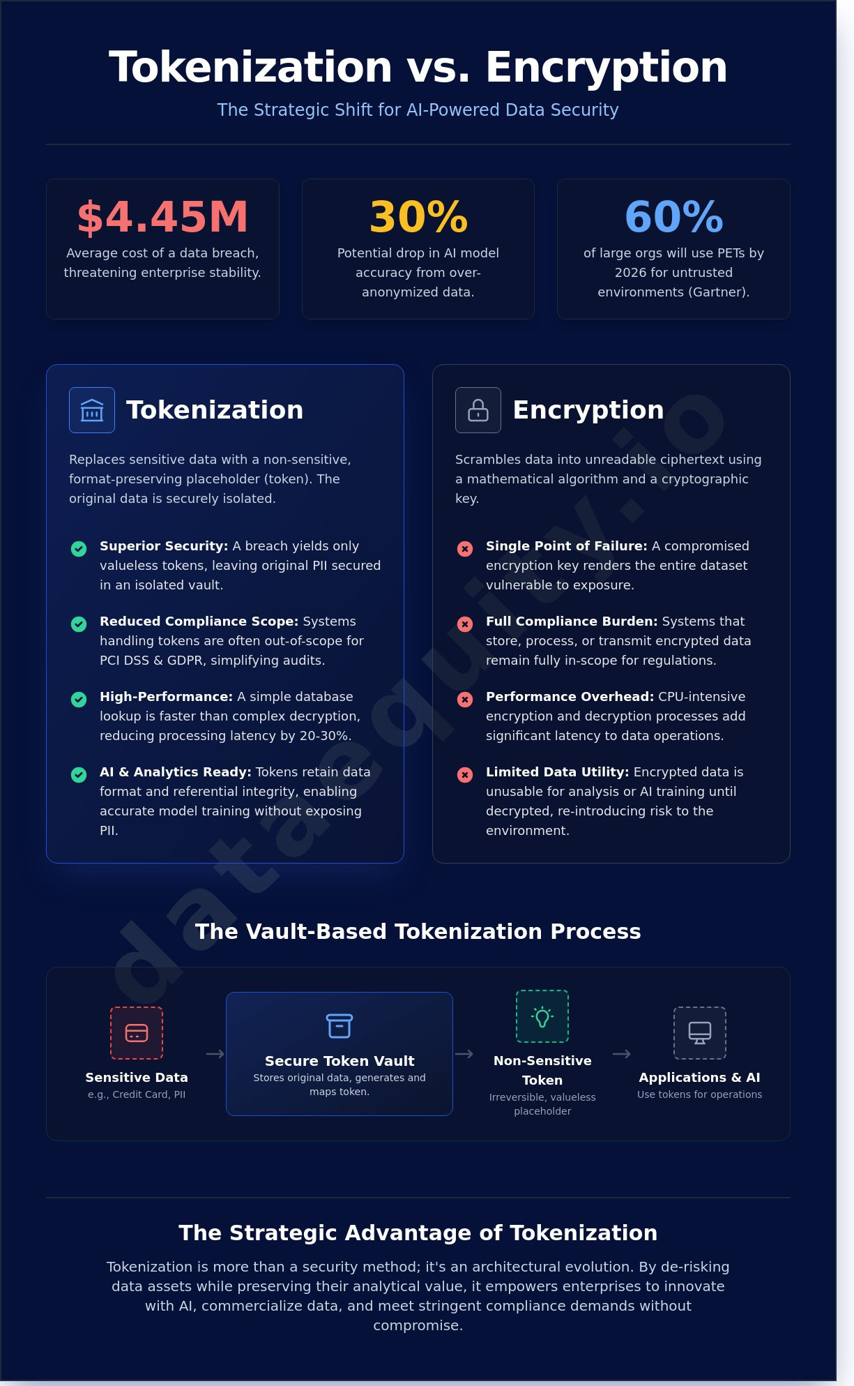 Tokenization data security