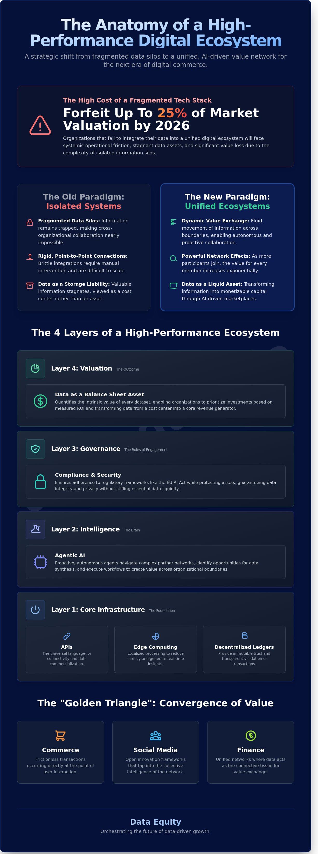 Digital ecosystem AI marketplace overview