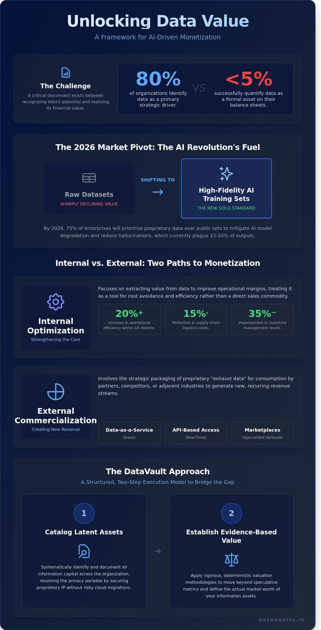 Data monetization framework — internal vs. external strategies and the DataVault approach