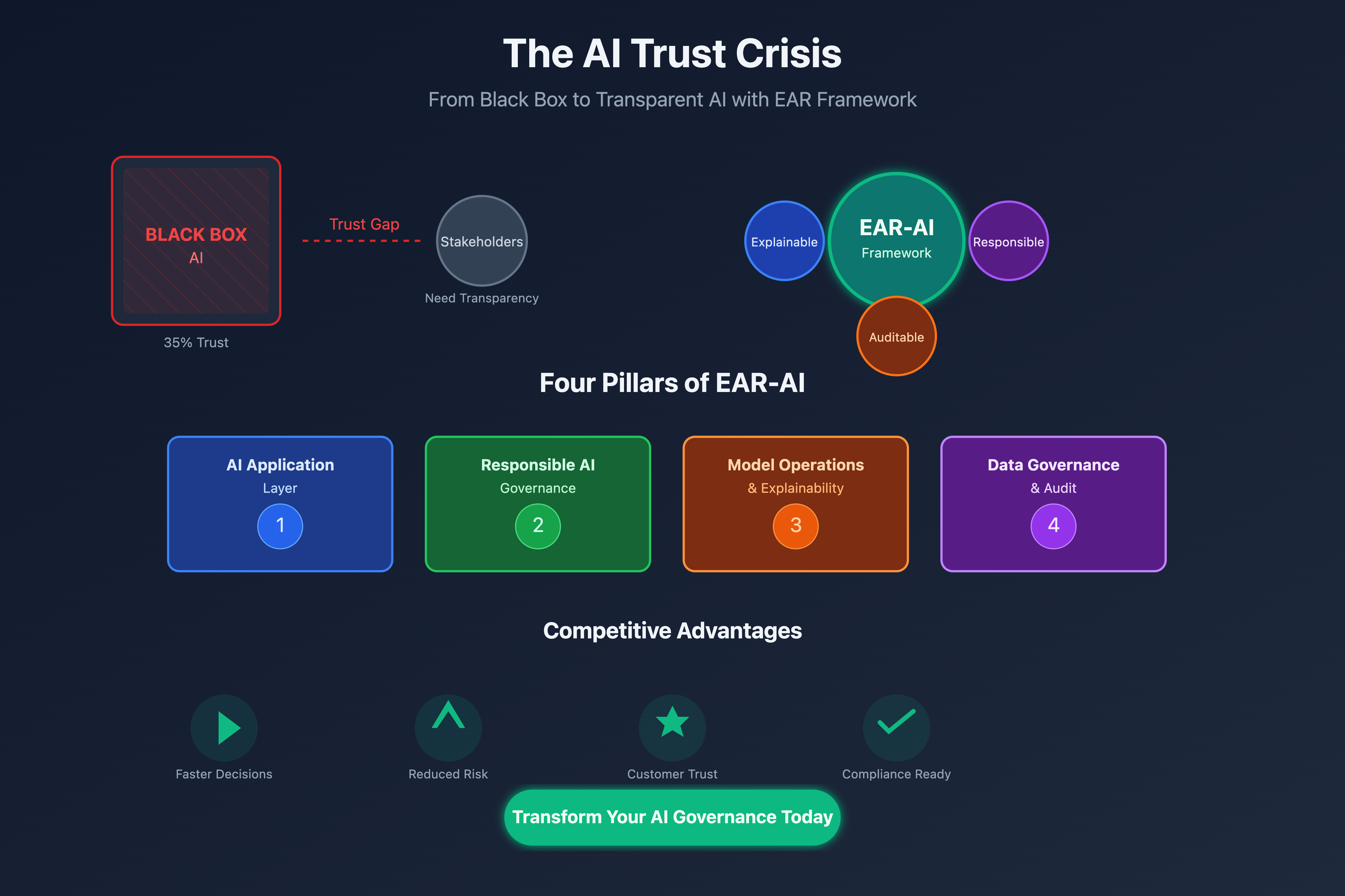 The AI Trust Crisis - Why Your Organization Needs Explainable, Auditable, and Responsible AI