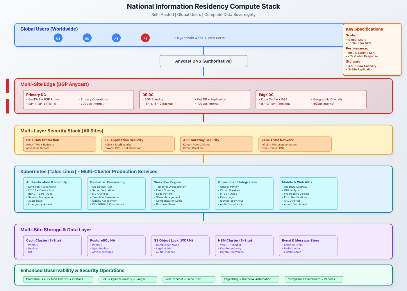Multi-site sovereign infrastructure layout for Visaero-Data Equity deployment